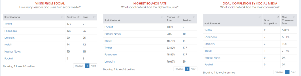 Social Media Dashboard Google Analytics