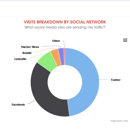 Social Media Dashboard in Google Analytics