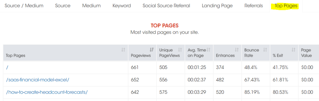 Top Pages in Google Analytics