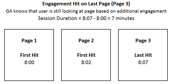 Average Session Duration in GA