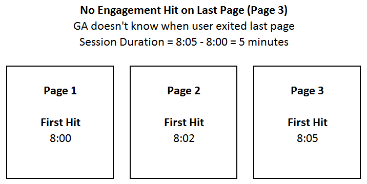 Average Session Duration in Google Analytics